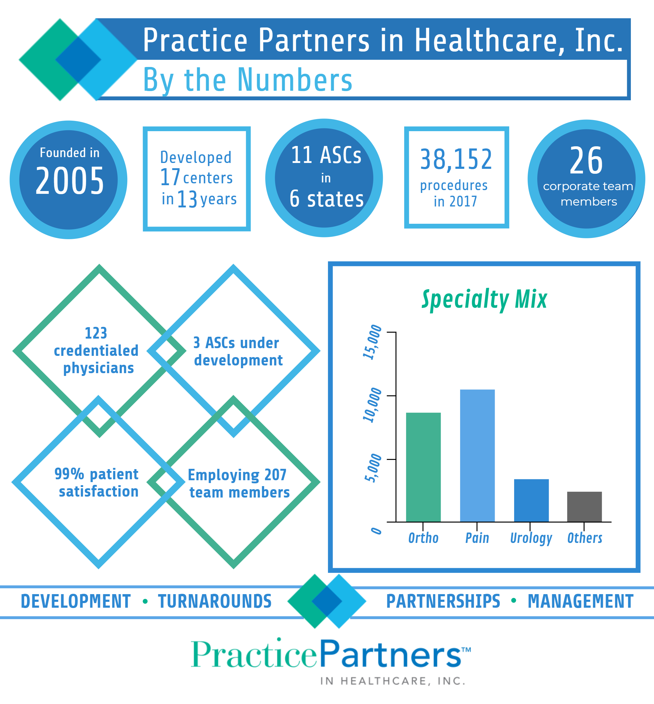 Practice Partners in Healthcare By the Numbers